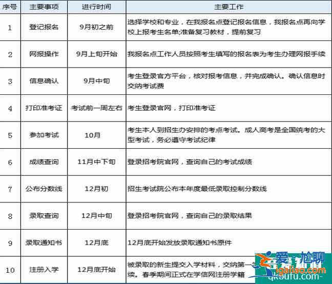 考成人高考需要什么條件 報名時間是幾月？