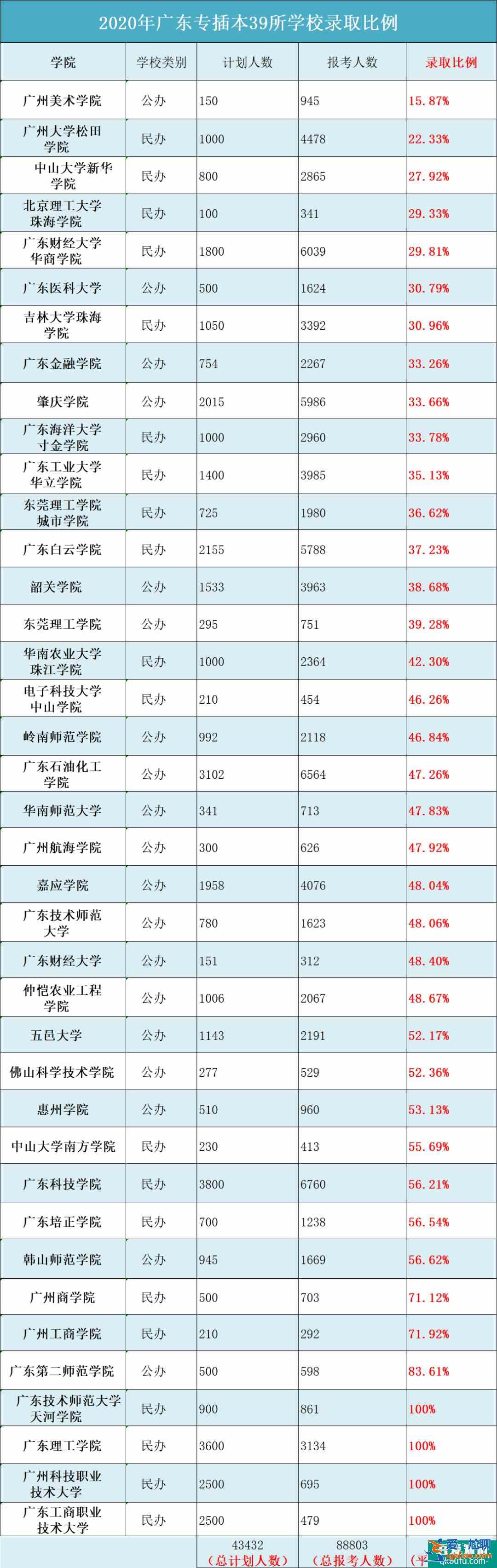 2021廣東專插本學(xué)校難度排名？