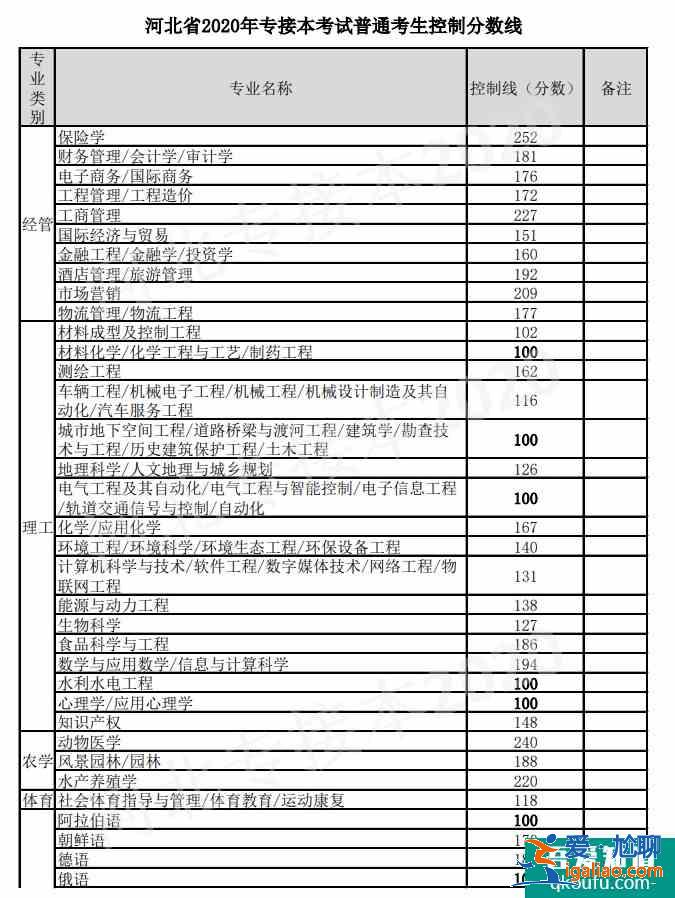 河北2021年專接本錄取分?jǐn)?shù)線預(yù)測？