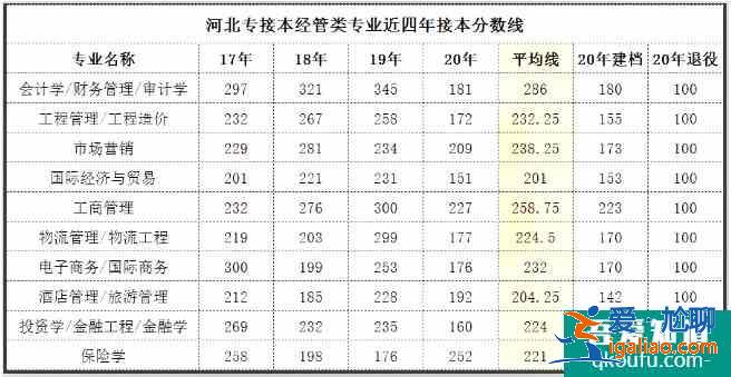 河北專接本2021年分數(shù)線預測 歷年合格線是多少？