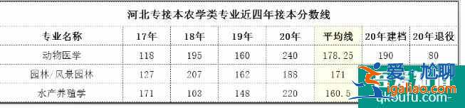 河北專接本2021年分數(shù)線預測 歷年合格線是多少？