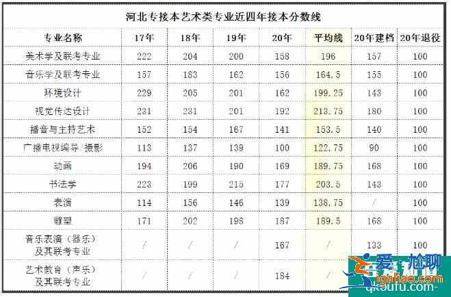 河北專接本2021年分數(shù)線預測 歷年合格線是多少？