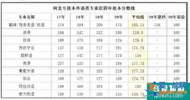 河北專接本2021年分數(shù)線預測 歷年合格線是多少？