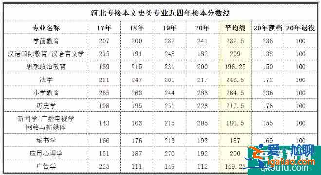 河北專接本2021年分數(shù)線預測 歷年合格線是多少？
