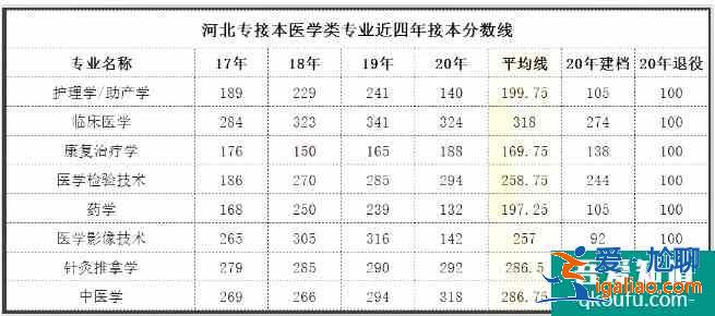 河北專接本2021年分數(shù)線預測 歷年合格線是多少？