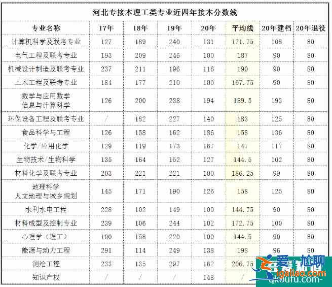 河北專接本2021年分數(shù)線預測 歷年合格線是多少？