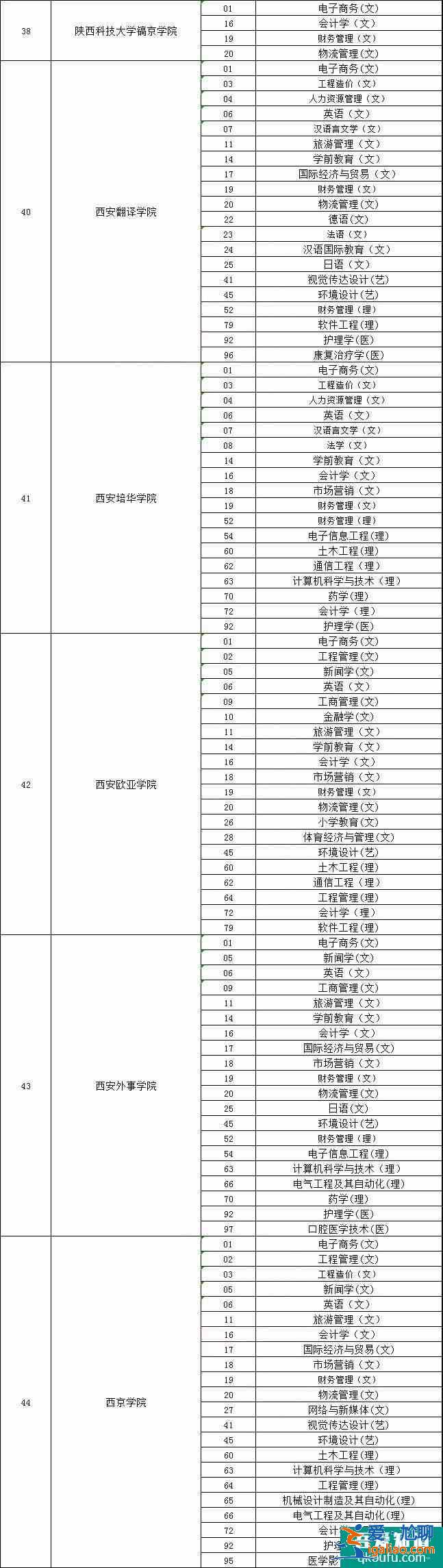 2021年陜西專升本可以報(bào)考哪些大學(xué)？