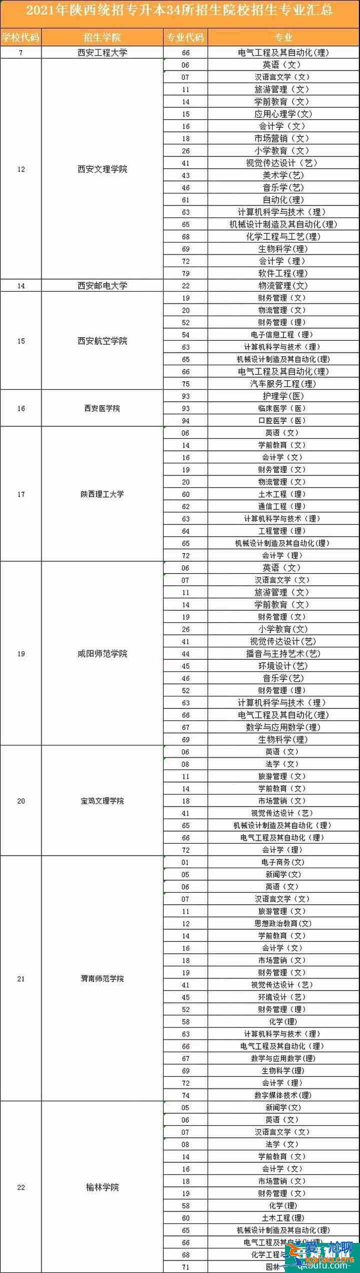 2021年陜西專升本可以報(bào)考哪些大學(xué)？