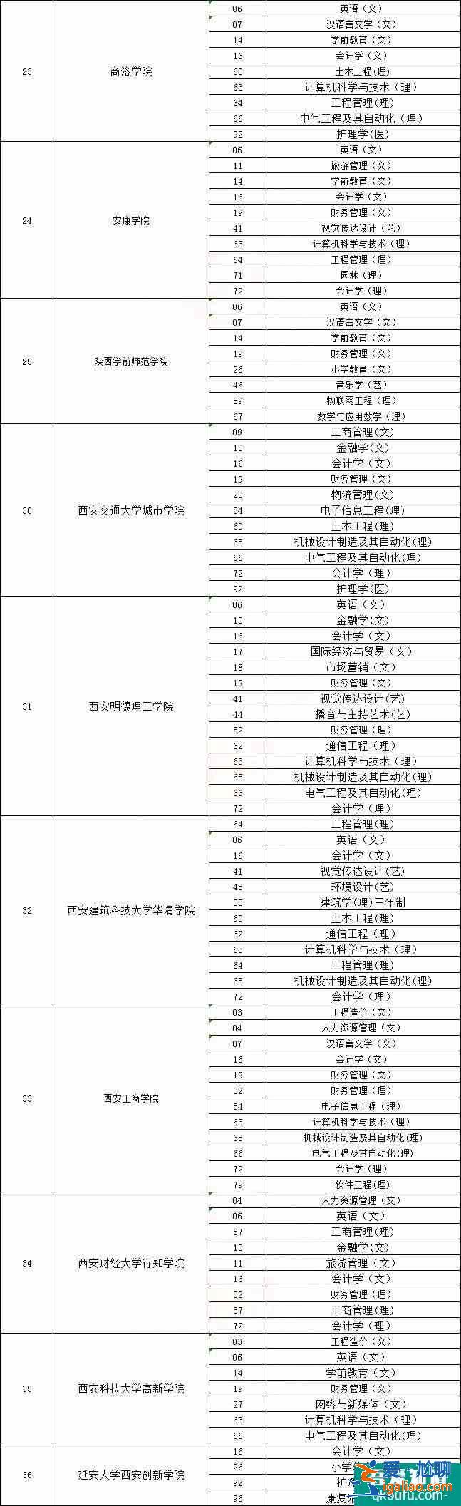 2021年陜西專升本可以報(bào)考哪些大學(xué)？