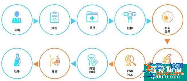 做試管嬰兒怎樣才能更省時(shí)間更省錢？？