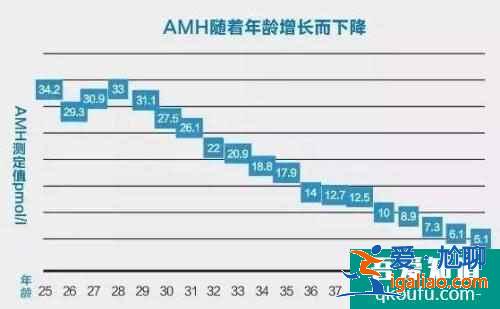 AMH檢查是什么？快速檢測卵巢是否適合懷孕？