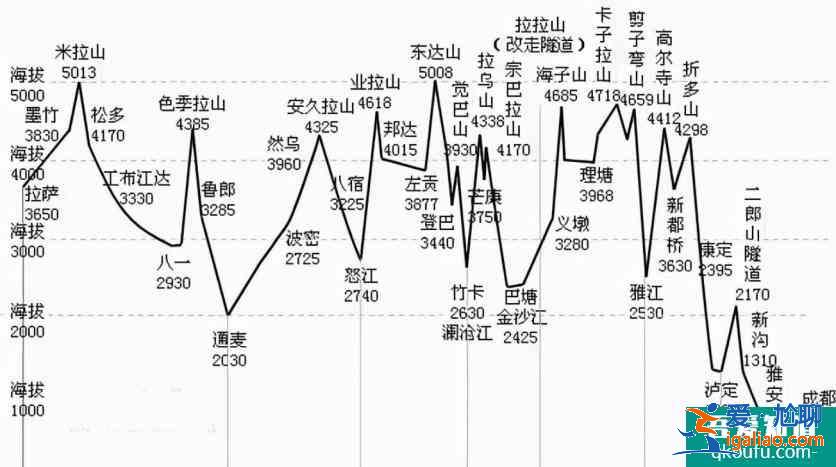 川藏線自駕游幾月份去最合適？