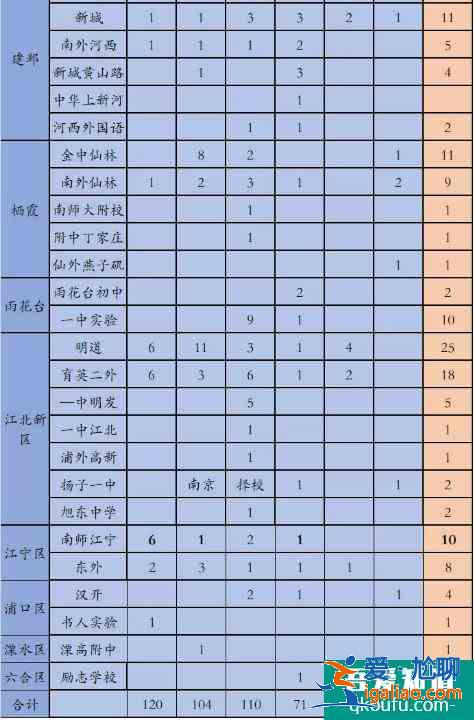 南京市六大學校錄取情況分析！哪些初中錄取的人數(shù)多？？