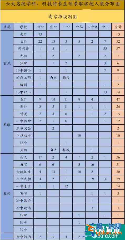 南京市六大學校錄取情況分析！哪些初中錄取的人數(shù)多？？
