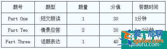 2021陜西外語(yǔ)口語(yǔ)考試試題結(jié)構(gòu)？
