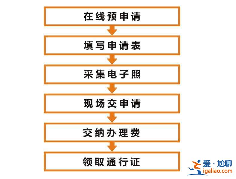 港澳通行證辦理指南，港澳通行證辦理流程，港澳通行證辦理攻略？