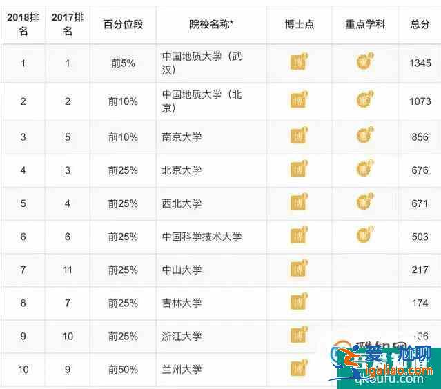 各專業(yè)大學(xué)排 理學(xué)類？