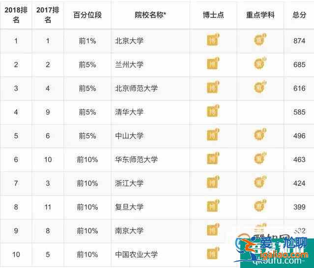 各專業(yè)大學(xué)排 理學(xué)類？