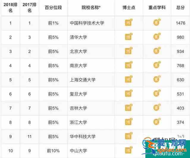 各專業(yè)大學(xué)排 理學(xué)類？