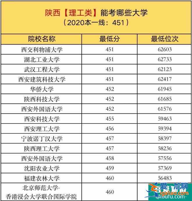 陜西考生2021年預(yù)估分數(shù)過一本線10分，可以報哪些大學?？