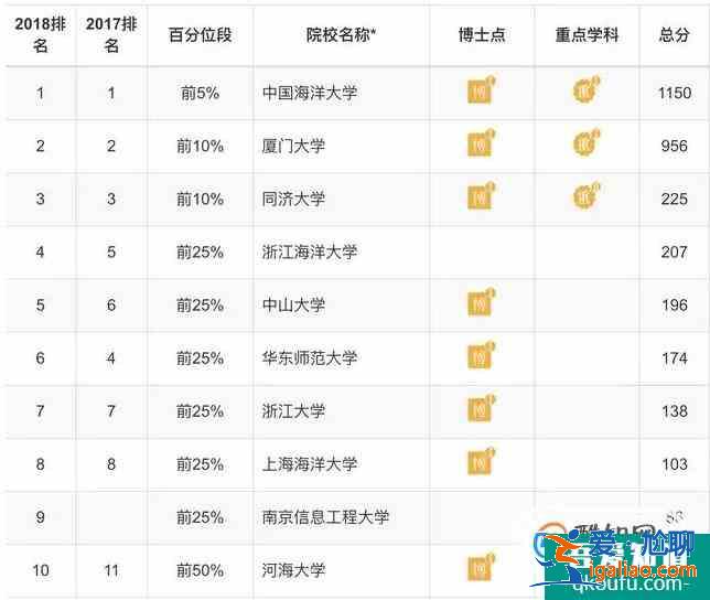 各專業(yè)大學(xué)排 理學(xué)類？