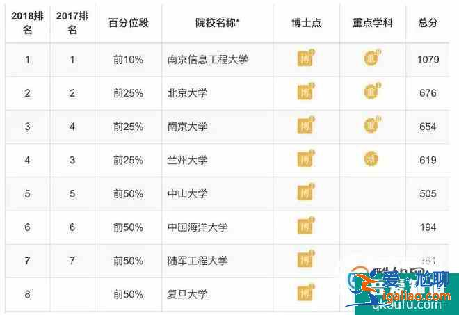 各專業(yè)大學(xué)排 理學(xué)類？