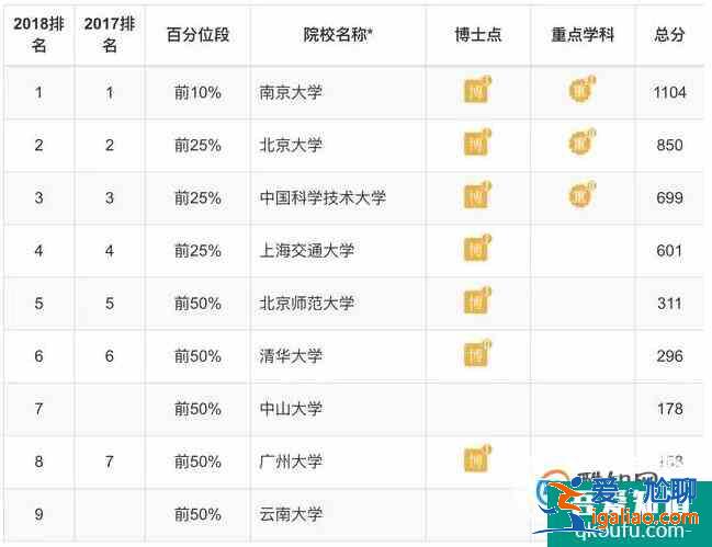 各專業(yè)大學(xué)排 理學(xué)類？