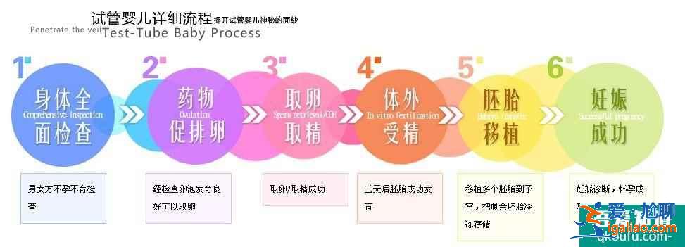 試管嬰兒攻略：試管嬰兒醫(yī)學流程是怎樣的？？