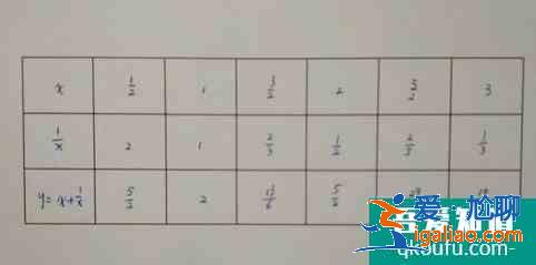 如何畫出函數(shù)y=x+1/x的圖像？