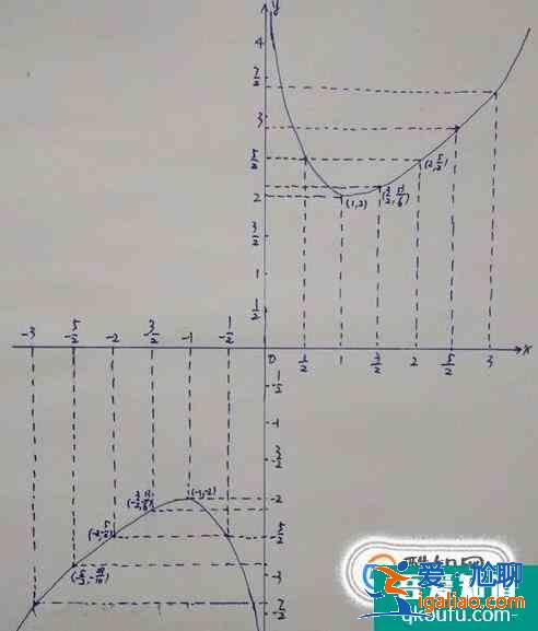如何畫出函數(shù)y=x+1/x的圖像？