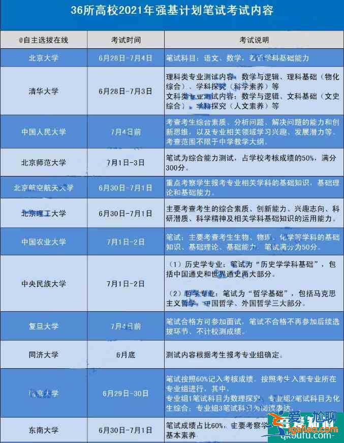 2021年各高校強(qiáng)基計(jì)劃筆試考點(diǎn)公布，考生如何備考？？
