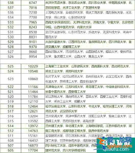 2021年成都三診劃線出爐，附各分?jǐn)?shù)段的院校分享表??？