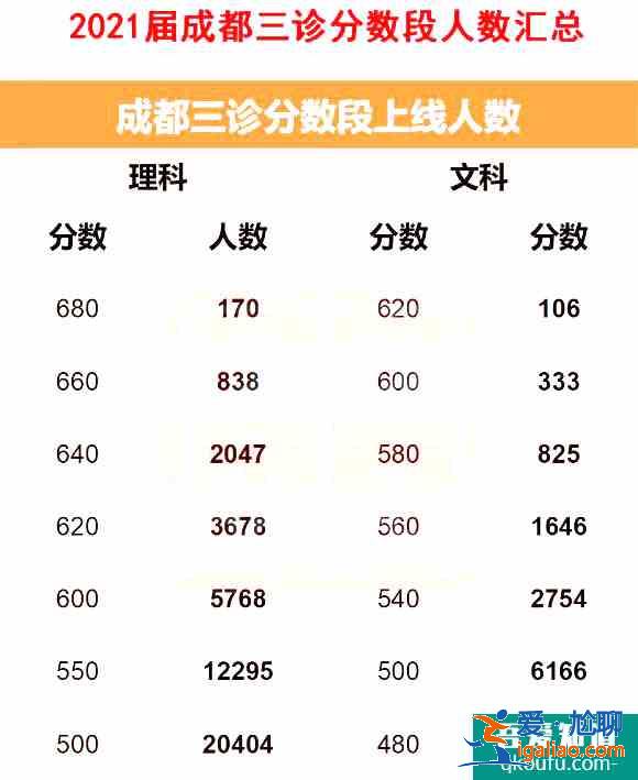 2021年成都三診劃線出爐，附各分?jǐn)?shù)段的院校分享表??？