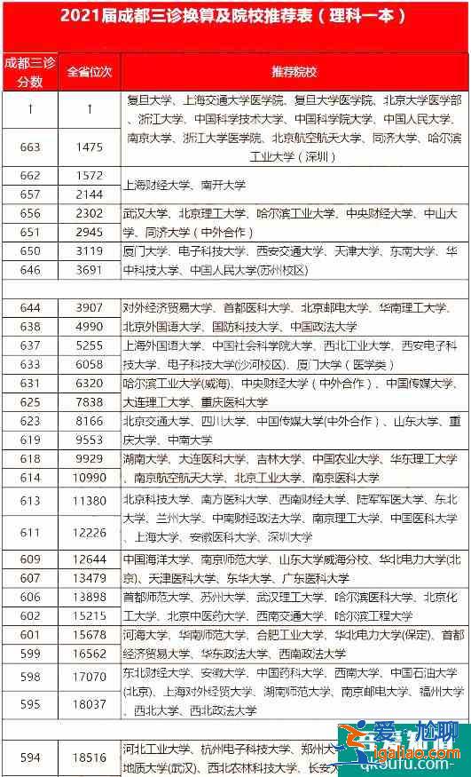 2021年成都三診劃線出爐，附各分?jǐn)?shù)段的院校分享表??？