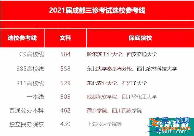 2021年成都三診劃線出爐，附各分?jǐn)?shù)段的院校分享表！？