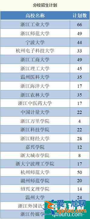 浙江省2021年地方專項(xiàng)計(jì)劃招生625人！？