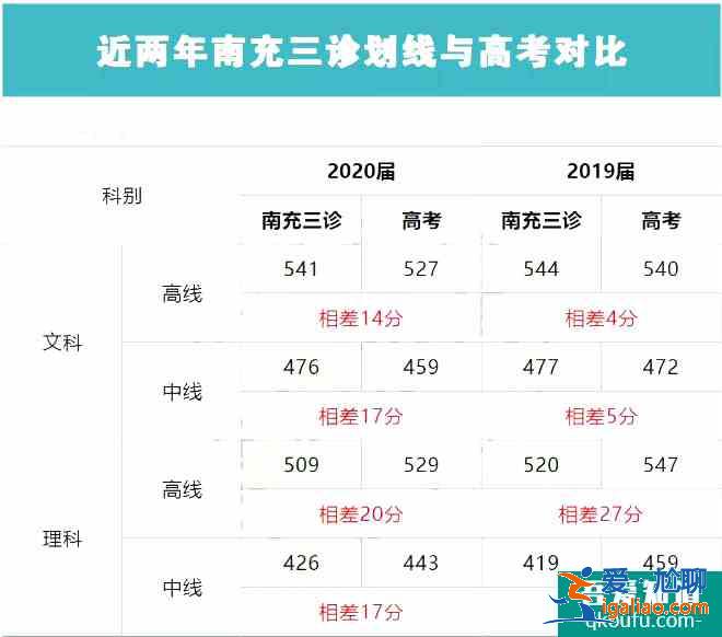 2021屆南充三診劃線公布：理一514，文一552??？
