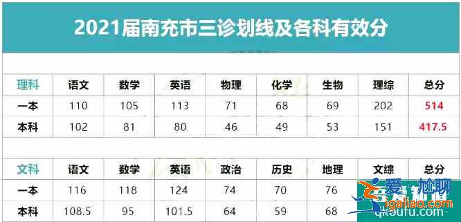 2021屆南充三診劃線公布：理一514，文一552??？
