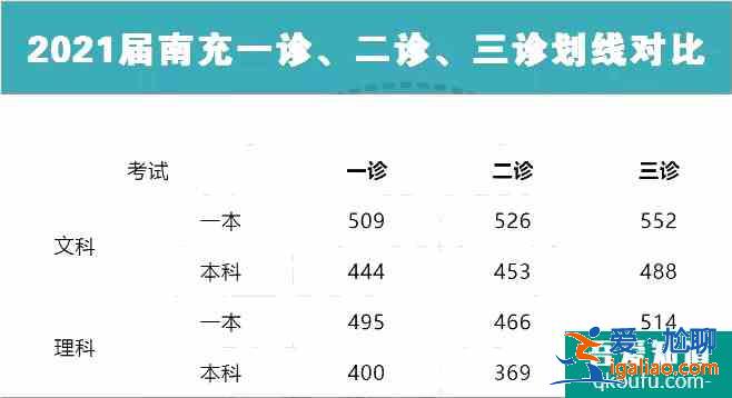 2021屆南充三診劃線公布：理一514，文一552！？