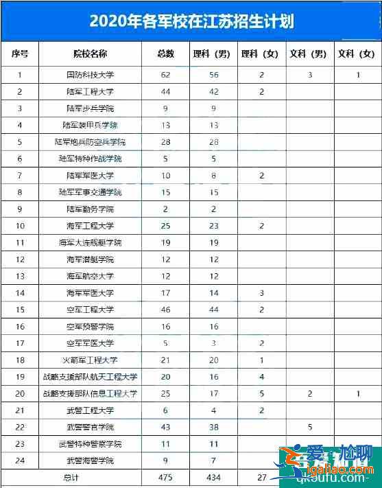 軍校的錄取分?jǐn)?shù)線是多少？軍校如何報(bào)考？？