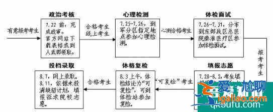 軍校的錄取分?jǐn)?shù)線是多少？軍校如何報(bào)考？？