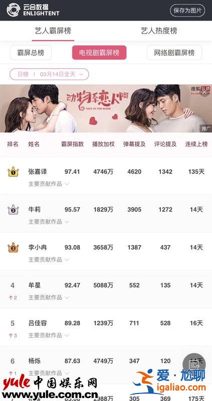 明星指數(shù)榜出爐 呂佳容躋身影視劇榜排名第五