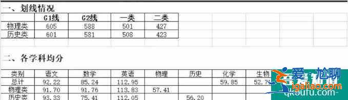 2021年蘇錫常鎮(zhèn)二模劃線出爐！你過(guò)平均分了嗎？？