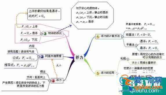 初中壓強(qiáng)浮力復(fù)習(xí)思維導(dǎo)圖？