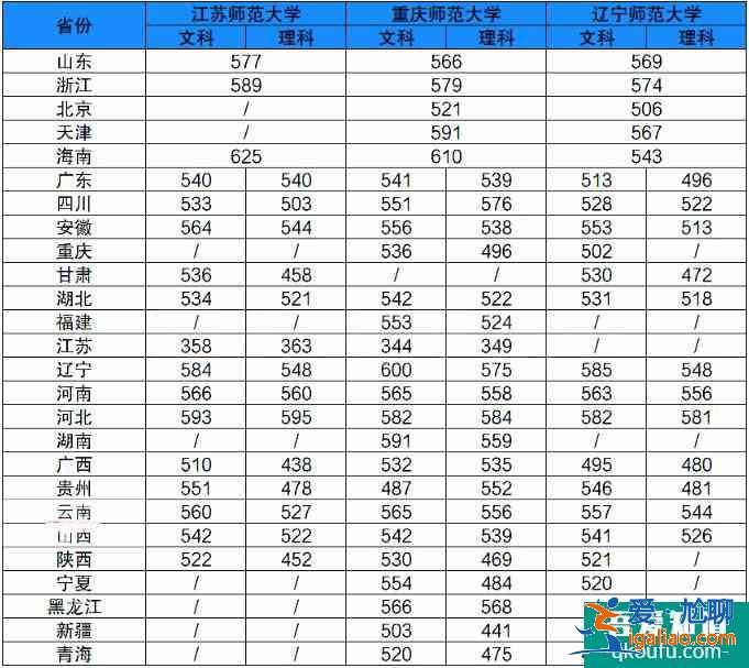 二本師范類大學哪所比較好？錄取分數(shù)線是多少？？