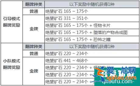 DNF黑鴉之境單人引導(dǎo)模式怎么玩，黑鴉之境單人小隊(duì)模式獎勵？
