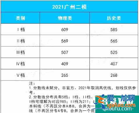 2021年廣東二模分?jǐn)?shù)線出爐！附廣東各地?？挤?jǐn)?shù)線！？