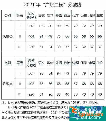 2021年廣東二模分?jǐn)?shù)線出爐！附廣東各地?？挤?jǐn)?shù)線！？