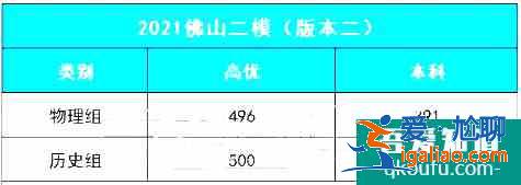 2021年廣東二模分?jǐn)?shù)線出爐！附廣東各地模考分?jǐn)?shù)線??？