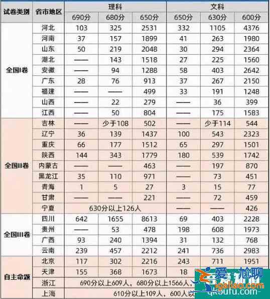 2021年高考報(bào)名人數(shù)沖刺1200萬(wàn)，哪個(gè)省競(jìng)爭(zhēng)較激烈？？